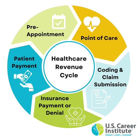 Healthcare Revenue Cycle